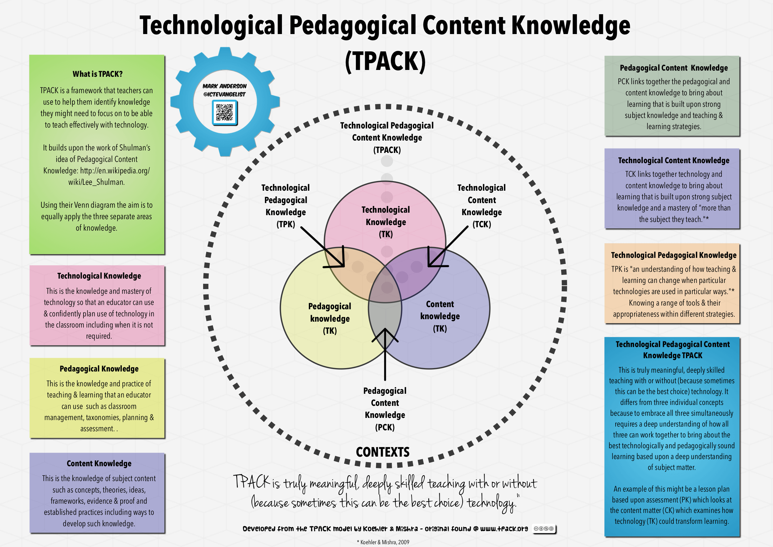 SAMR and TPACK: Two models to help with integrating technology