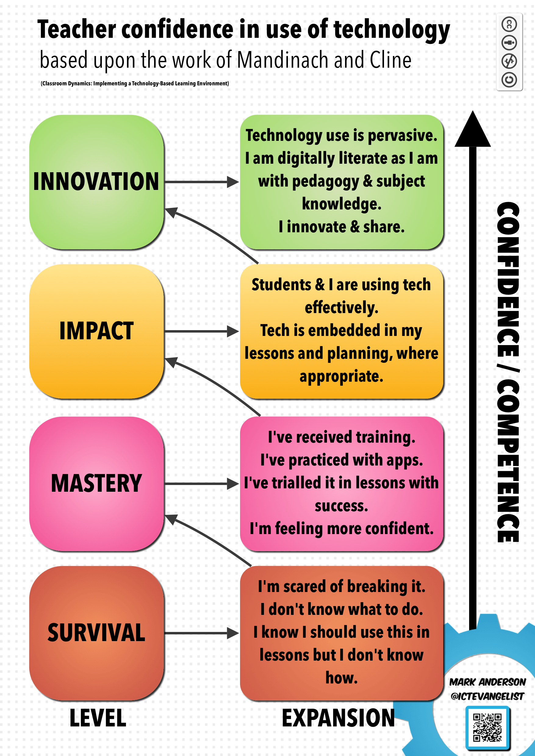 SAMR and TPACK: Two models to help with integrating technology