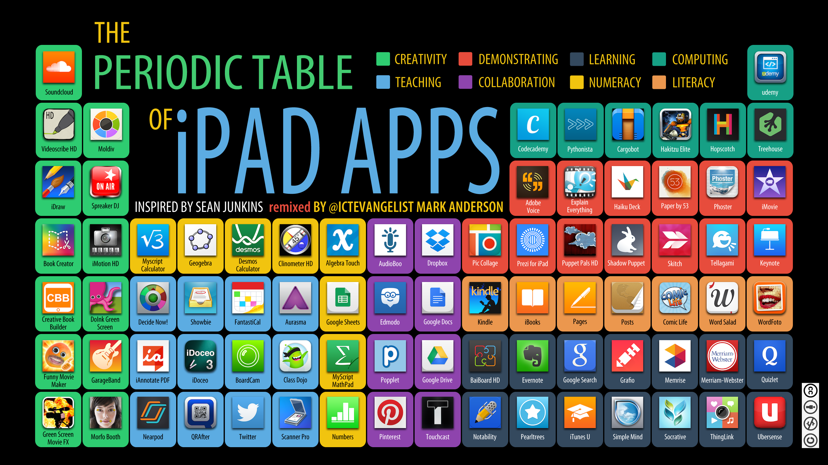 The periodic table of iPad Apps ICTEvangelist