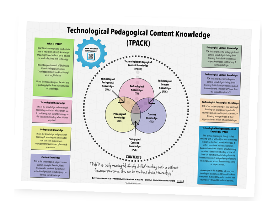The TPACK model diagram