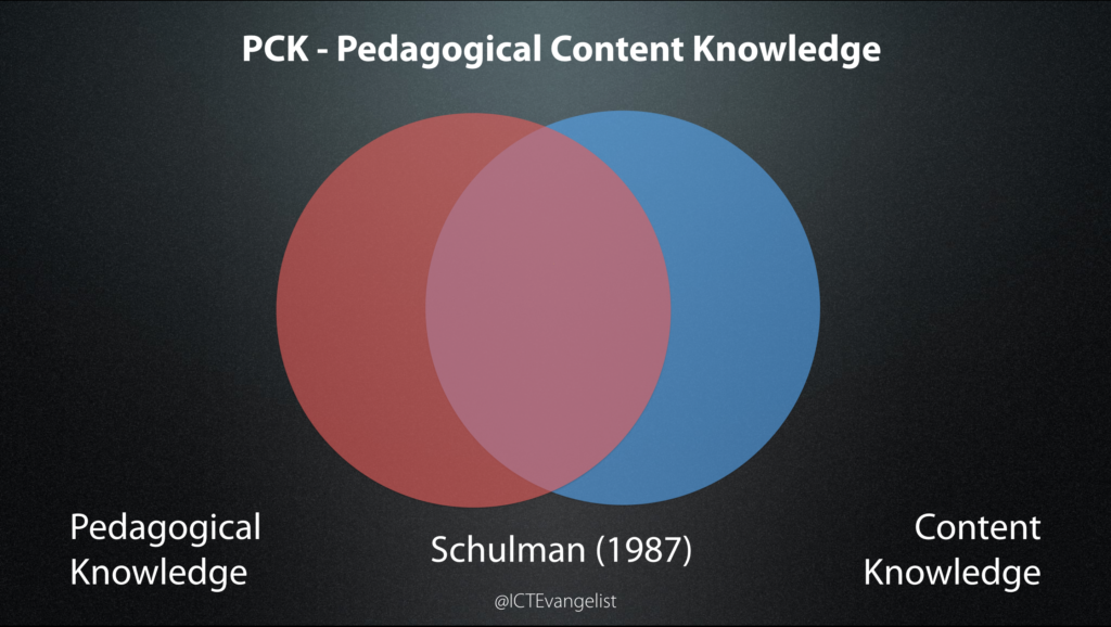 The Pedagogical Content Knowledge Model